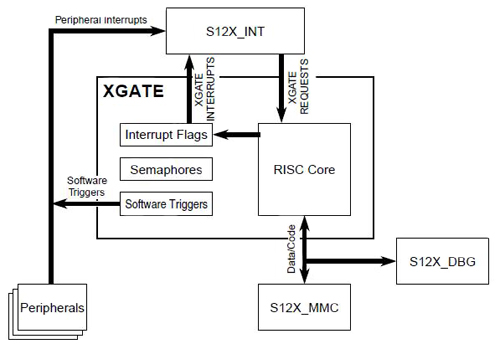 Once set up, the XGATE co-processor can autonomously offload the core CPU XGATE co-processor